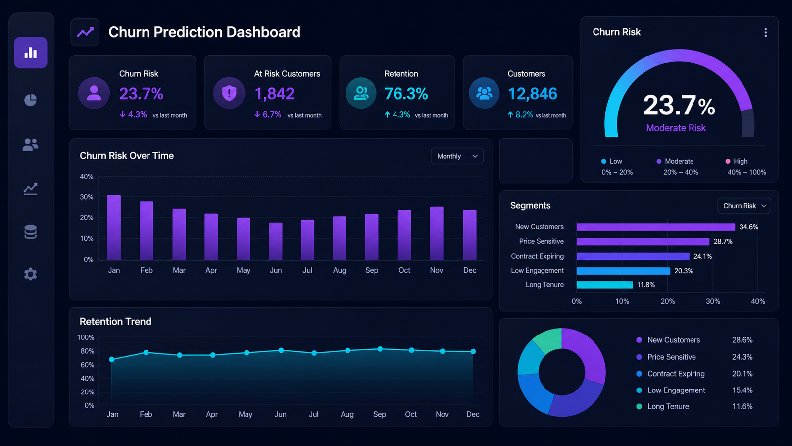 Customer Analysis