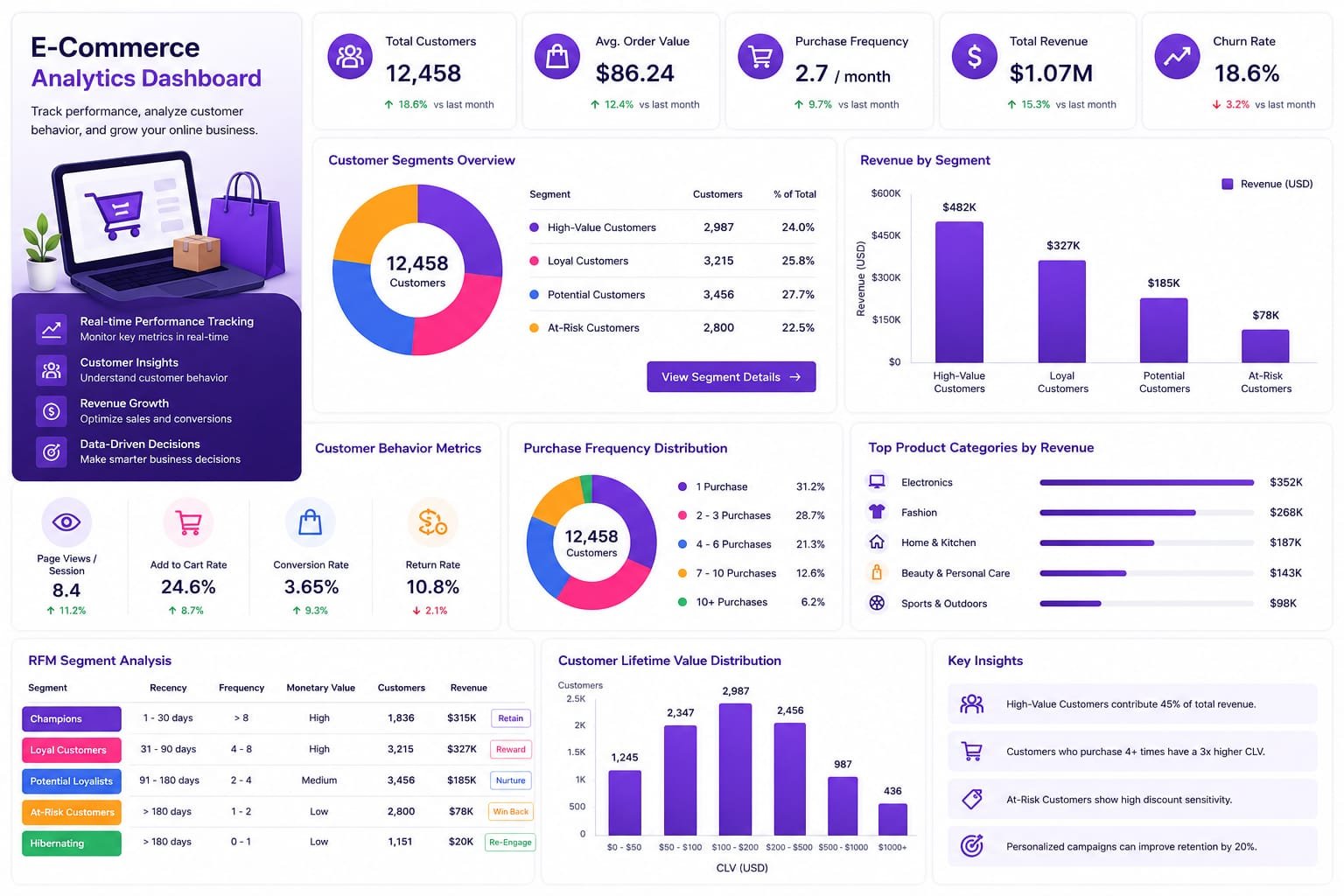 Campaign / Sales Performance
